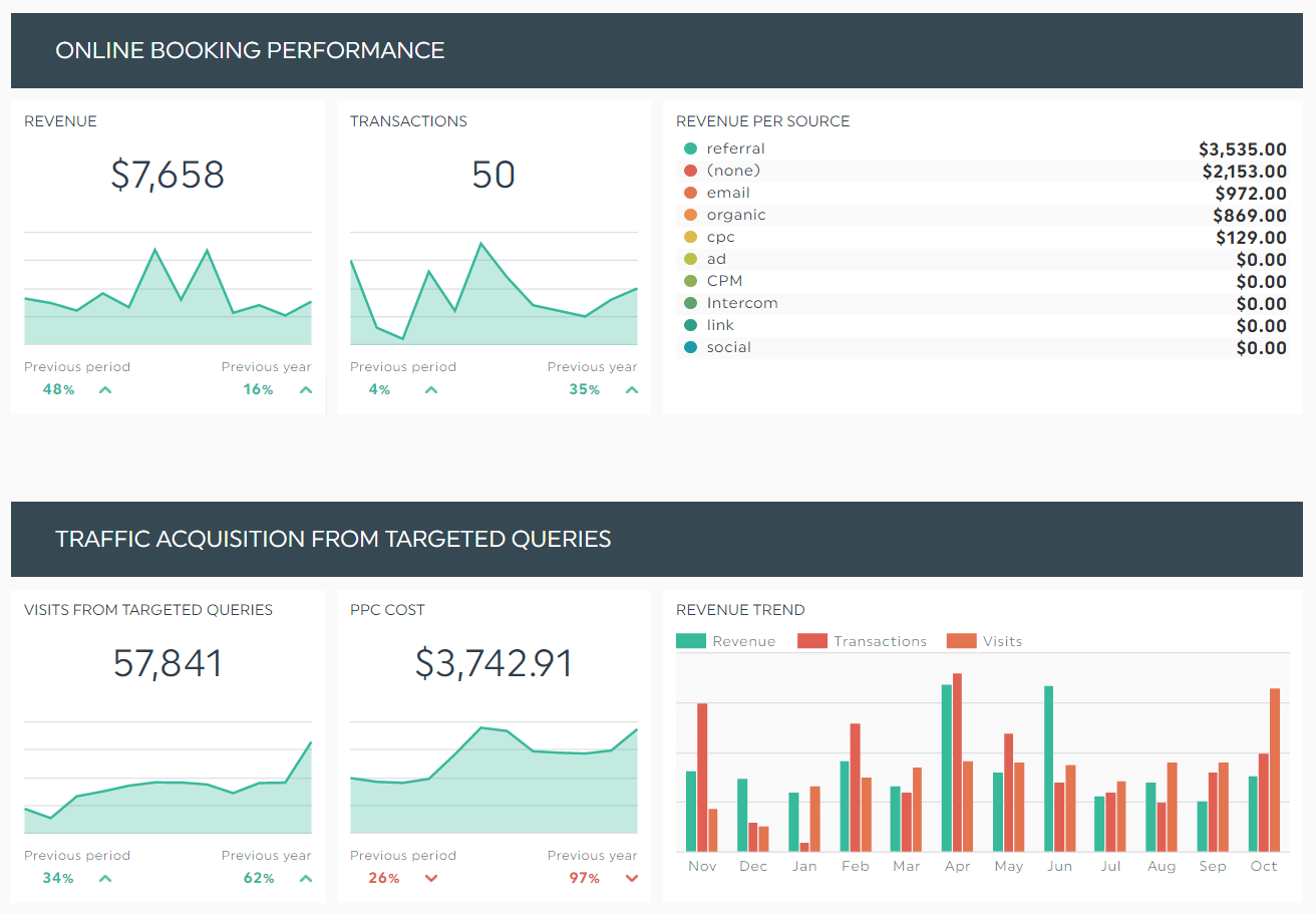 Google Analytics Dashboard ejemplo director de hotel - Hotel KPI Dashboard