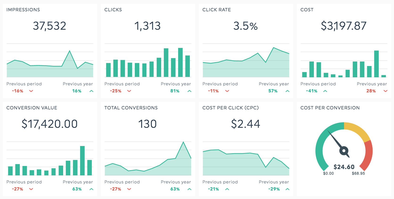 Informes analíticos ROI