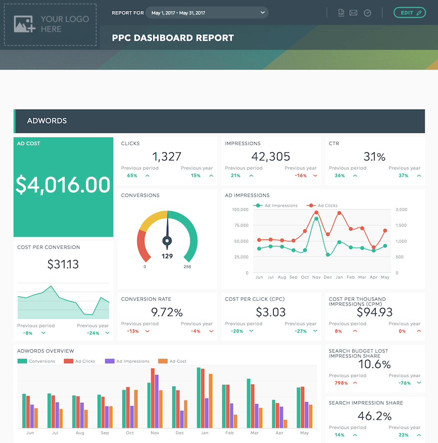 cliente ppc dashboard plantilla