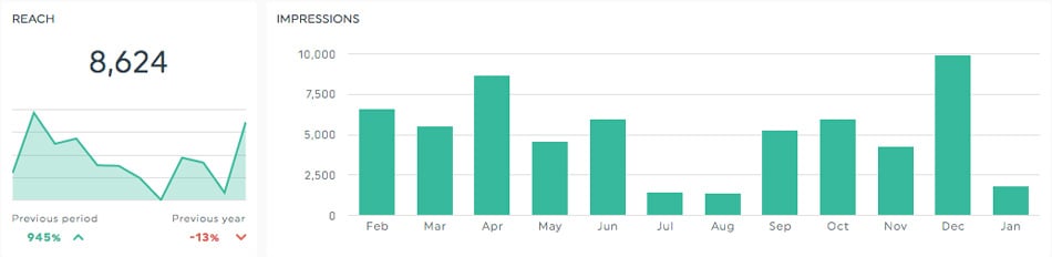 Alcance - KPI para medios sociales