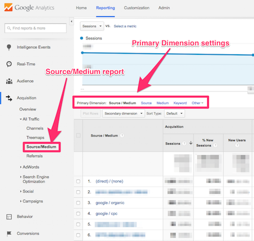 Tabla de datos fuente/medio de Google Analytics