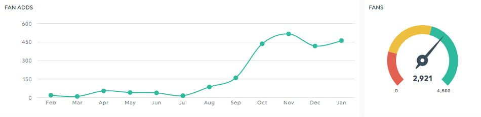 KPI de crecimiento de la comunidad en las redes sociales