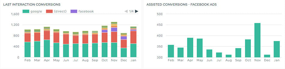 conversión kpis de las redes sociales