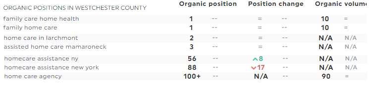 Posiciones orgánicas SEMrush