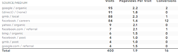 Google Analytics Multi Columna