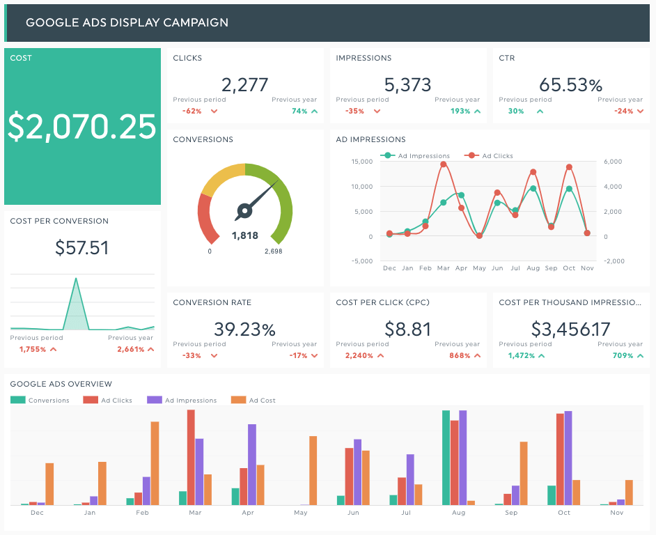 campaña de publicidad gráfica marketing dashboard plantilla