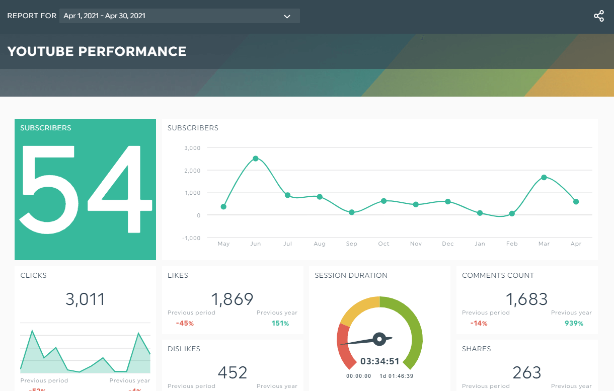 plantilla de informe de análisis de redes sociales para youtube