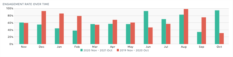 índice de compromiso