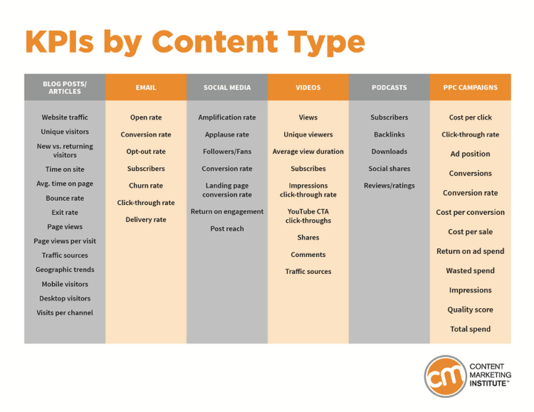 instituto de marketing de contenidos kpis