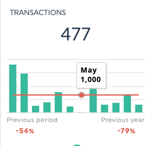 visualización de datos objetivos dashthis