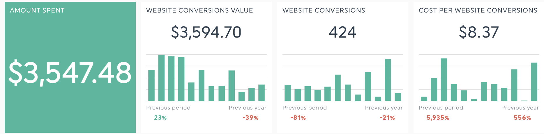 facebook ads ROI