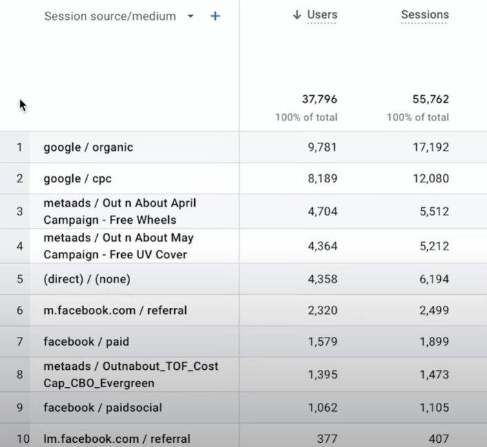 seguimiento de las sesiones ga4 de facebook ads por fuente / medio