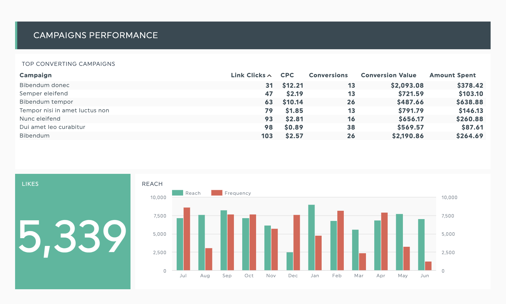 rendimiento de las campañas de facebook ads