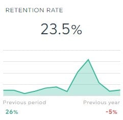 CRR (Tasa de retención de clientes)