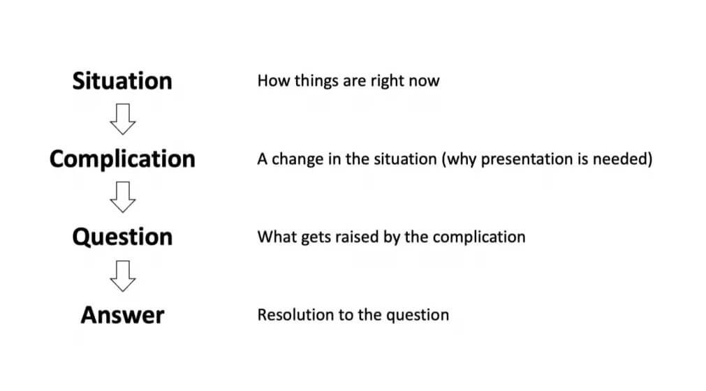 SCQA (Situación, Complicación, Pregunta y Respuesta) 