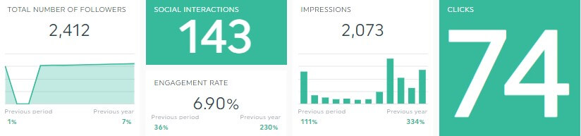 Indicadores clave de rendimiento (KPI) y métricas de las redes sociales