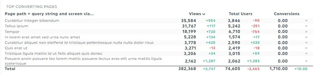 Informe GA4 de métricas y dimensiones de la página de destino