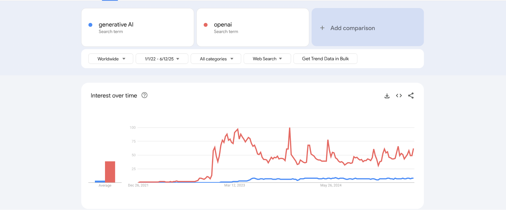 Google tiende a la IA generativa