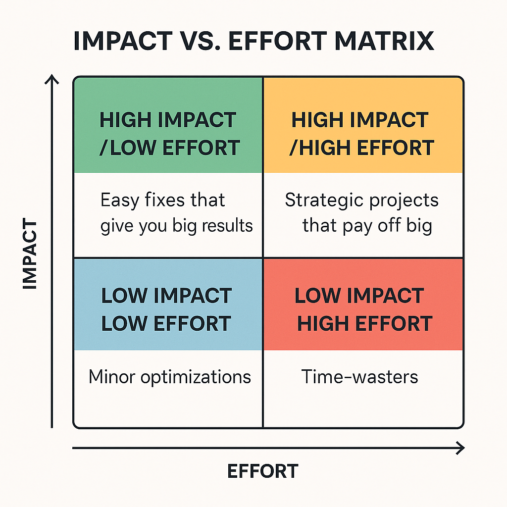 matriz de impacto frente a esfuerzo