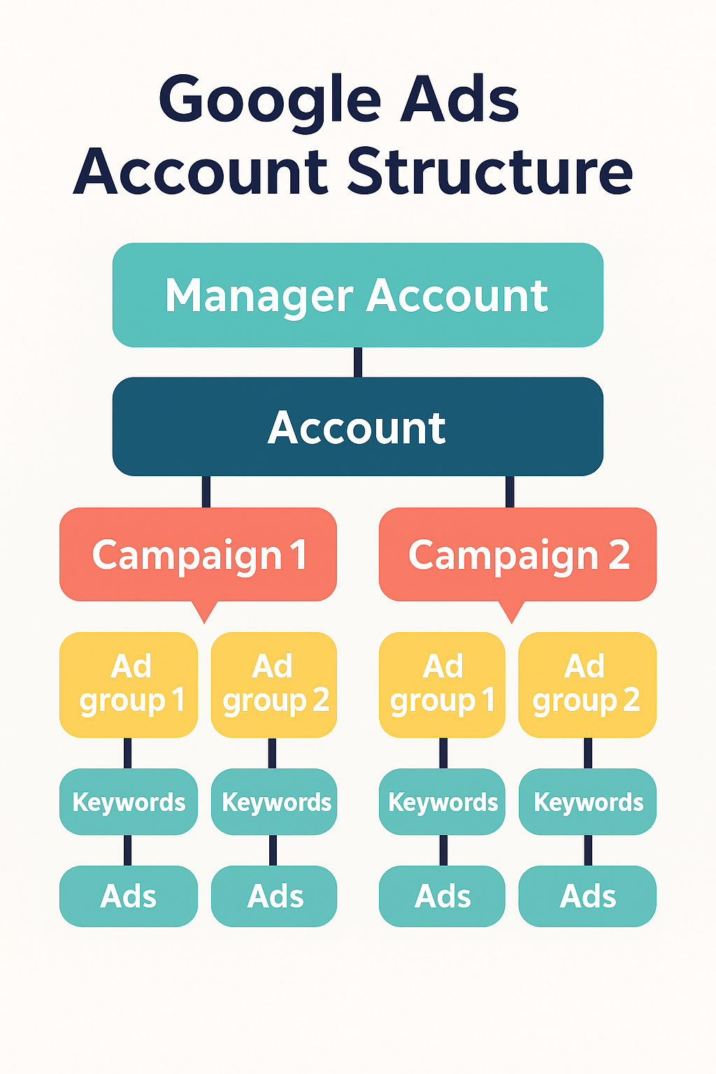 referencia de la estructura de la cuenta de google ads