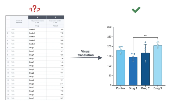 Tabla de resultados de la prueba de drogas traducida visualmente en un gráfico de barras que compara los resultados de control, Droga 1, Droga 2 y Droga 3.