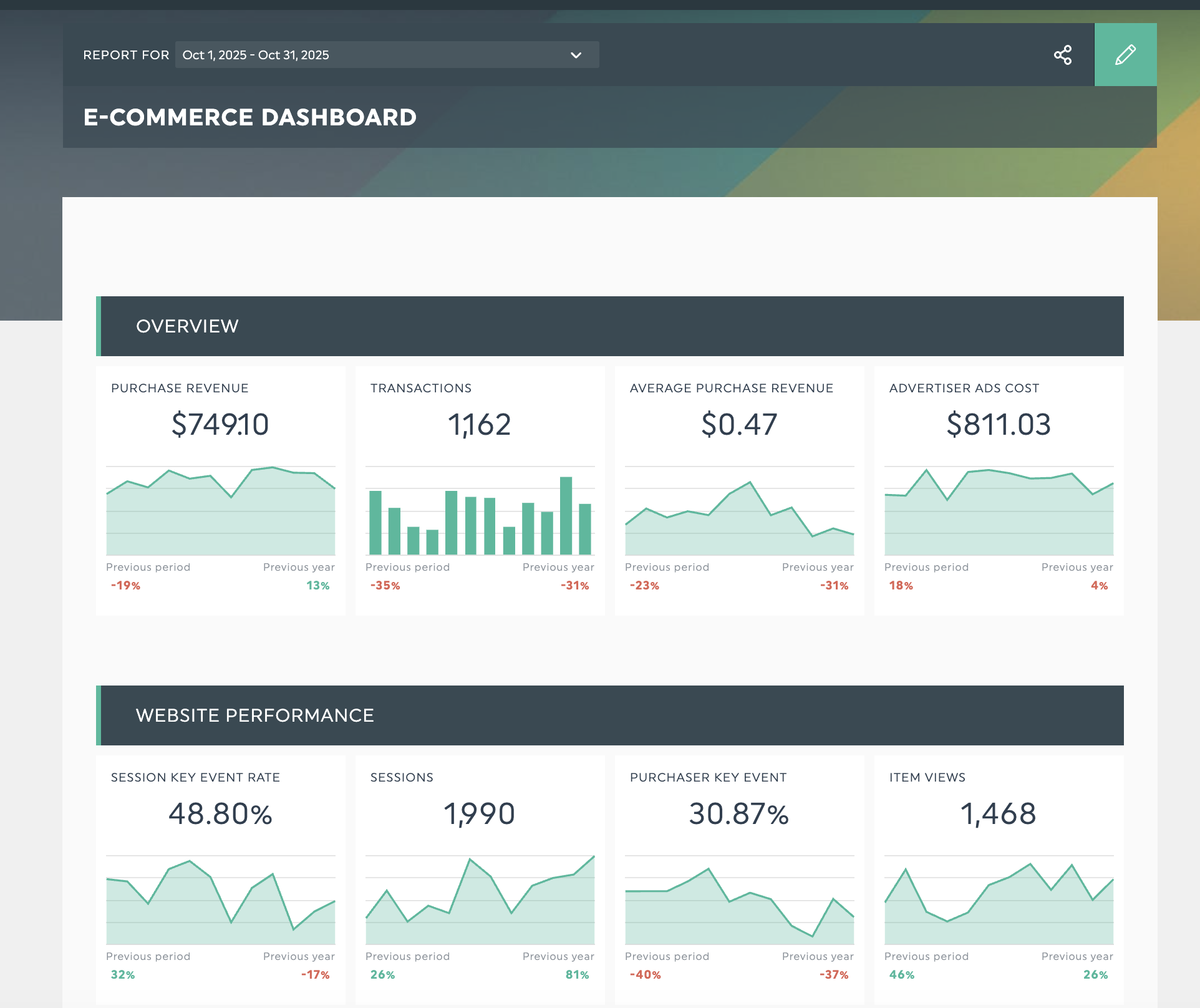 dashboards de comercio electrónico