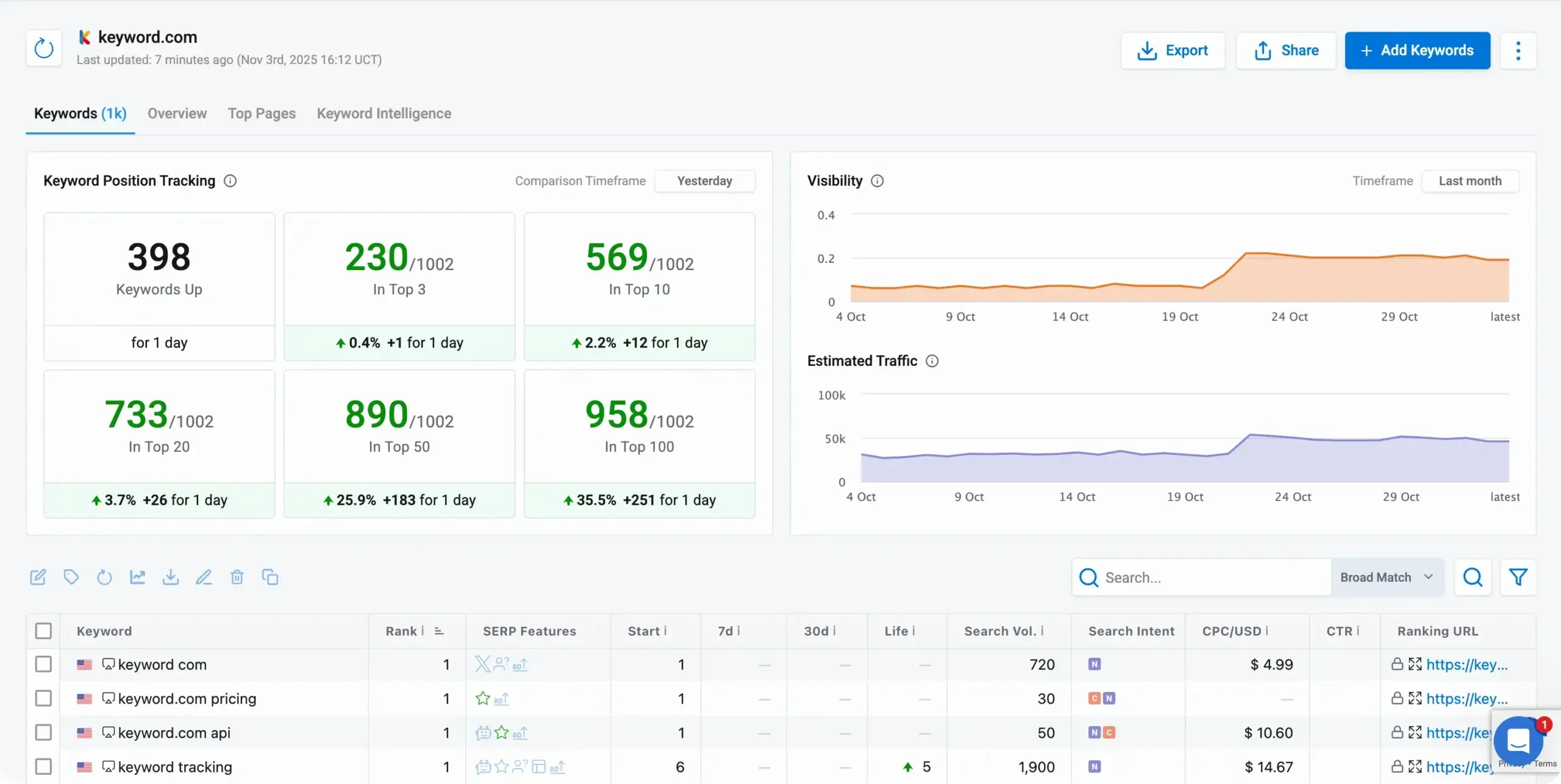 Herramienta de seguimiento de posicionamiento de Keyword.com que muestra la posición diaria y el seguimiento general mediante IA