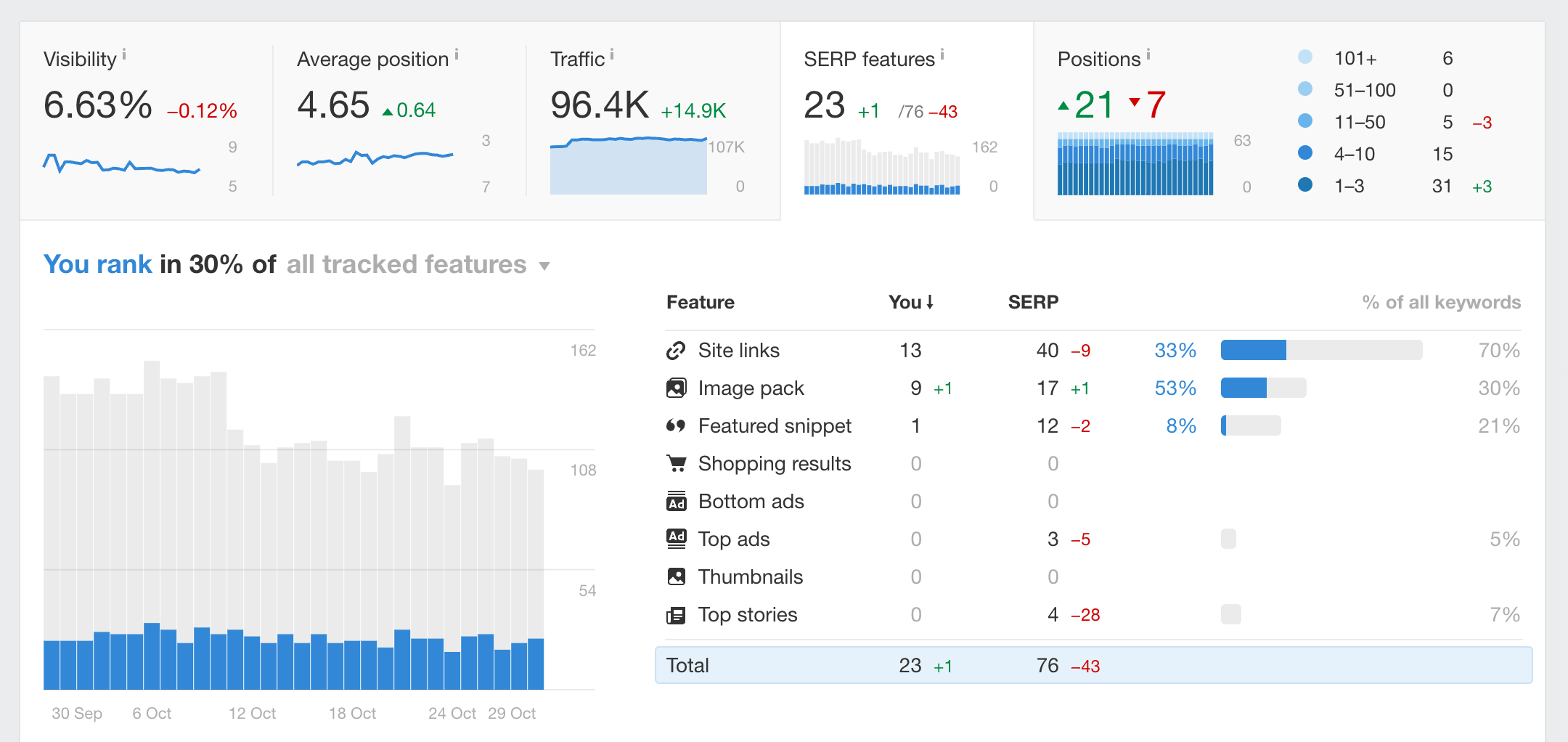 dashboard de Ahrefs Keywords Explorer dashboard la posición de las palabras clave a lo largo del tiempo