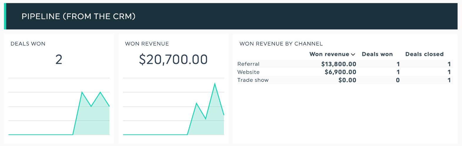 DashThis dashboard para octubre, en el que se muestran los dos contratos ganados y los ingresos obtenidos por canal, añadido mediante una tarea mensual en Claude.