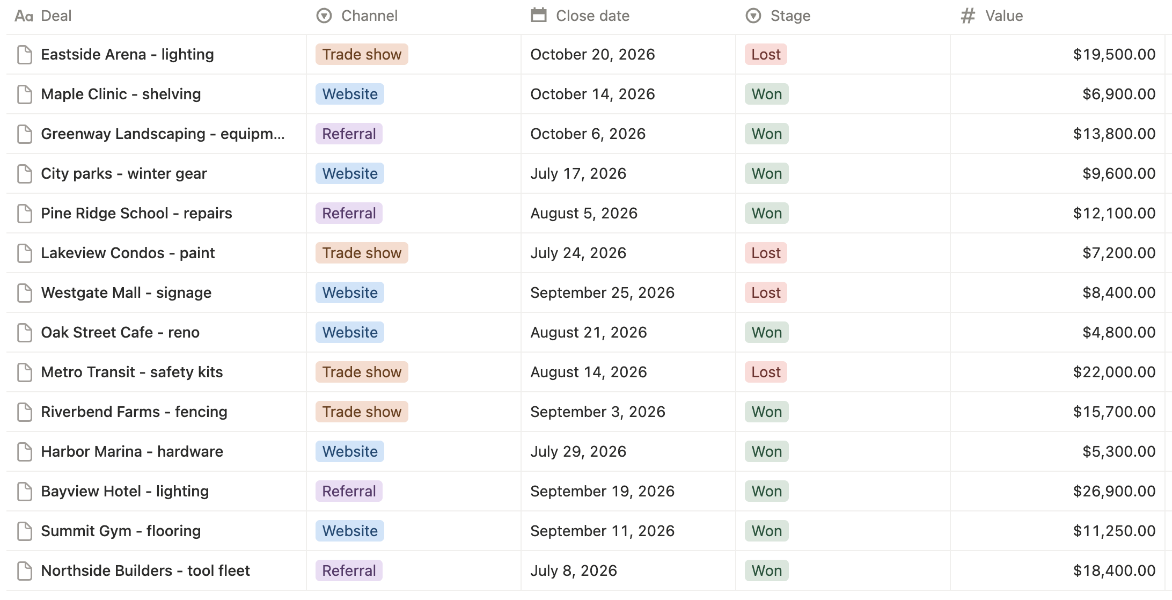 Una base de datos de Notion con operaciones que incluyen el canal, la fecha de cierre, la fase y el valor, utilizada como un CRM de creación propia.