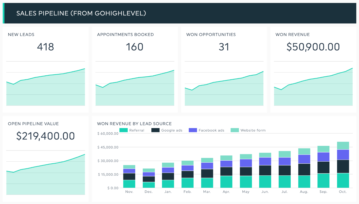 Sección « dashboard » de DashThis: canalización de ventas de GoHighLevel, que muestra los nuevos clientes potenciales, las citas concertadas, las oportunidades cerradas, los ingresos obtenidos, el valor de la canalización pendiente y los ingresos obtenidos por fuente de clientes potenciales.