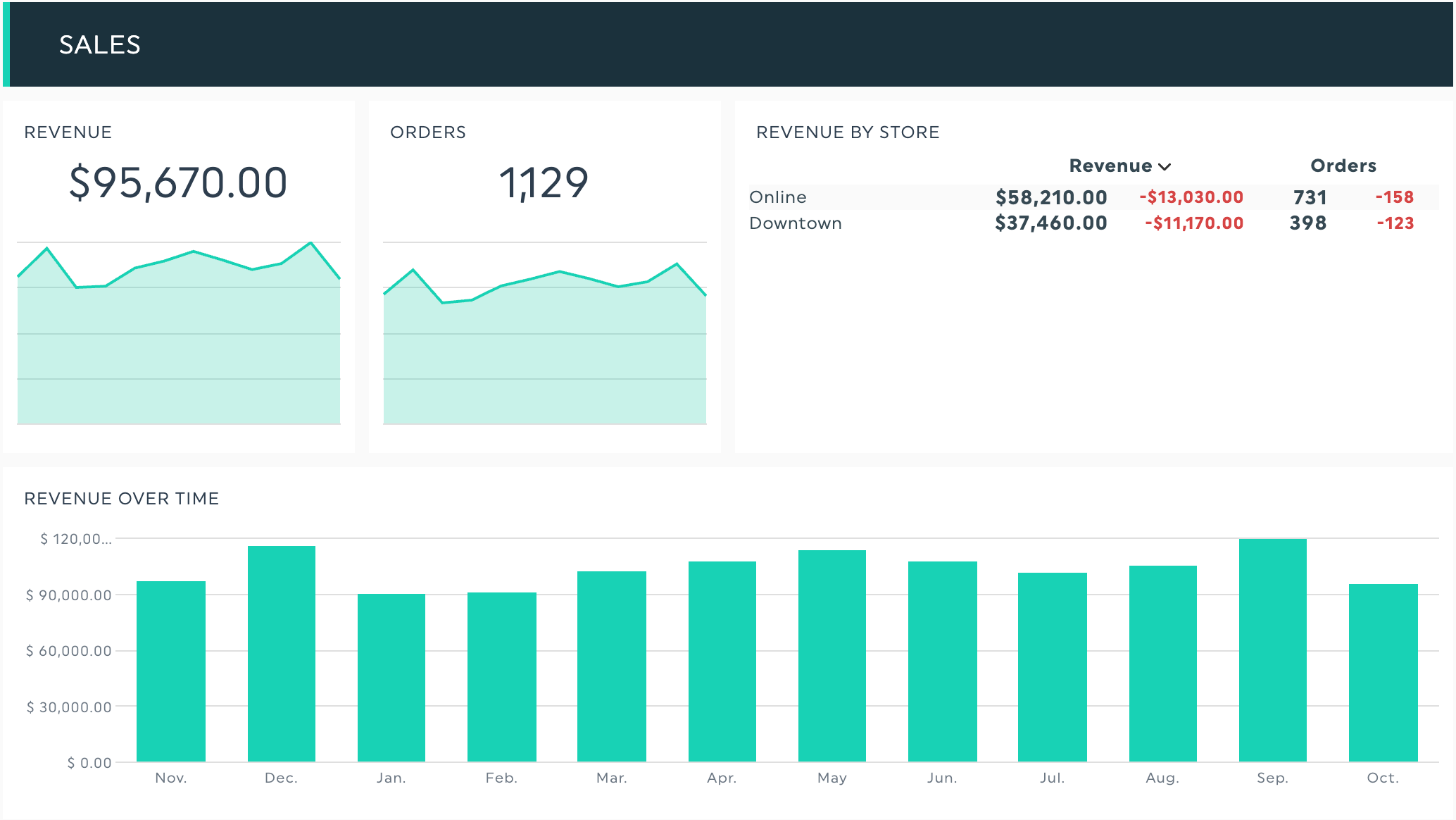 DashThis dashboard , que muestra los ingresos mensuales y los pedidos de un cliente por tienda, añadidos por Claude a partir de un archivo de ventas.