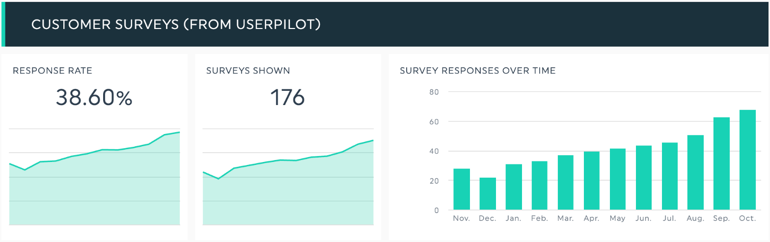 Sección « dashboard » de DashThis: encuestas a clientes de Userpilot, en las que se muestran la tasa de respuesta, las encuestas mostradas y las respuestas a las encuestas a lo largo del tiempo.