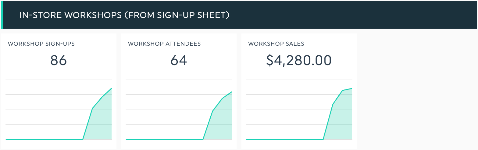 DashThis, sección « dashboard »: talleres en tienda a partir de una hoja de inscripción, en la que se muestran las inscripciones a los talleres, los asistentes y las ventas.